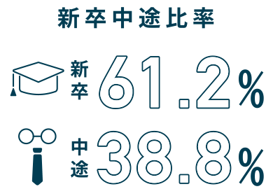 新卒中途比率 イメージ