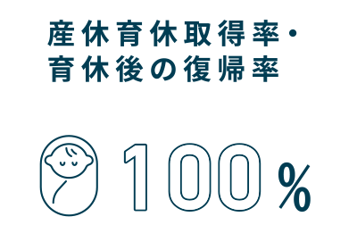 産休育休取得率・育休後の復帰率 イメージ