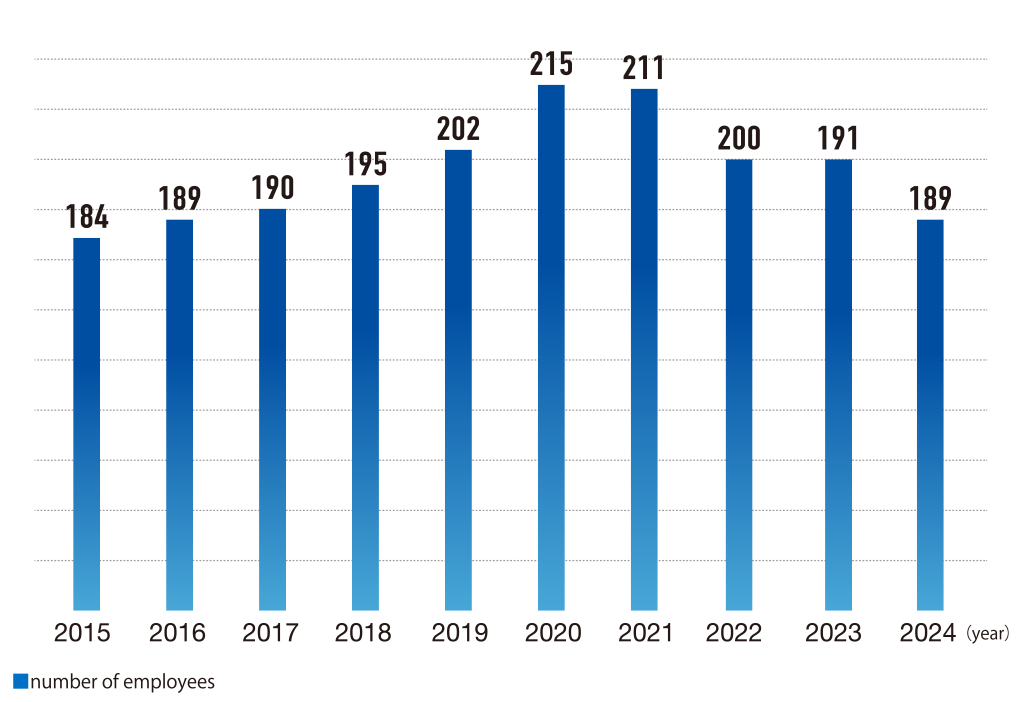 Number of Employees(people)